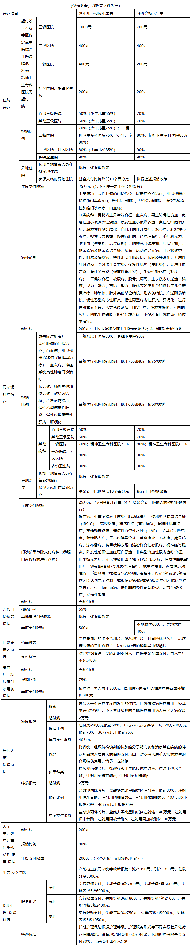 肇庆城市医保报销比例(大病农保报销比例是多少)